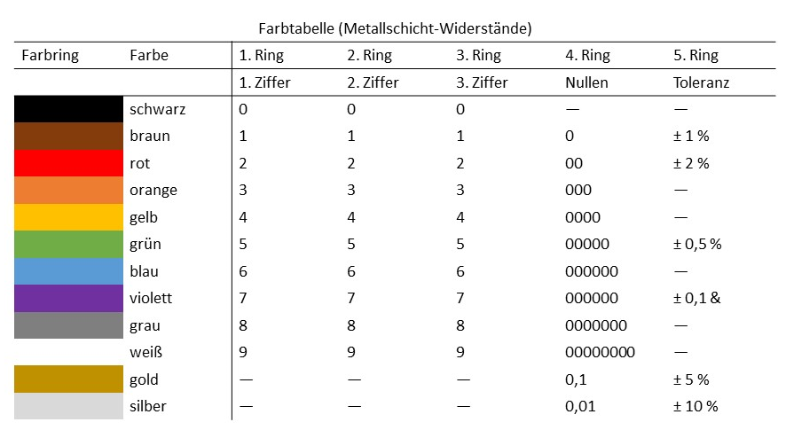 Farb- und Referenztabelle Metallschicht-Widerstände